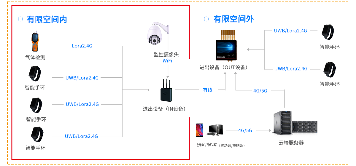 有限空間監測設備