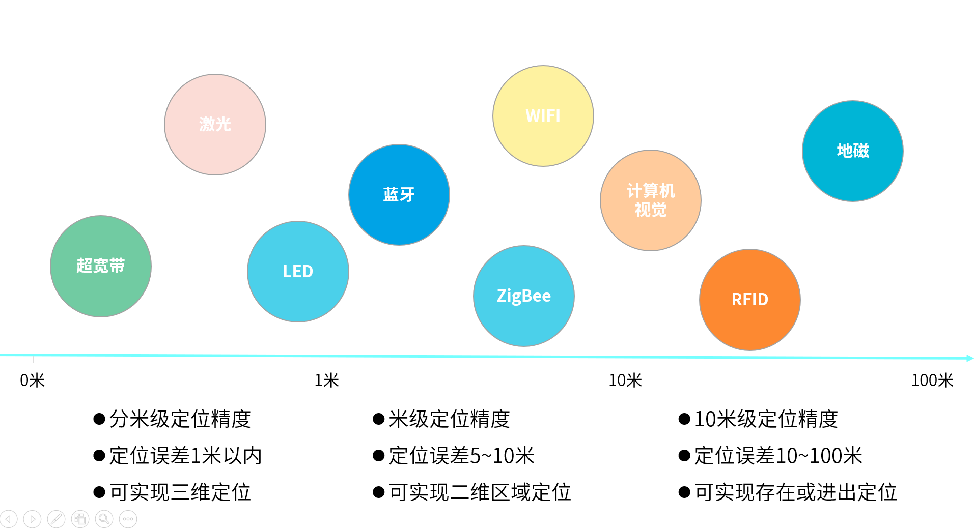 定位技術對比